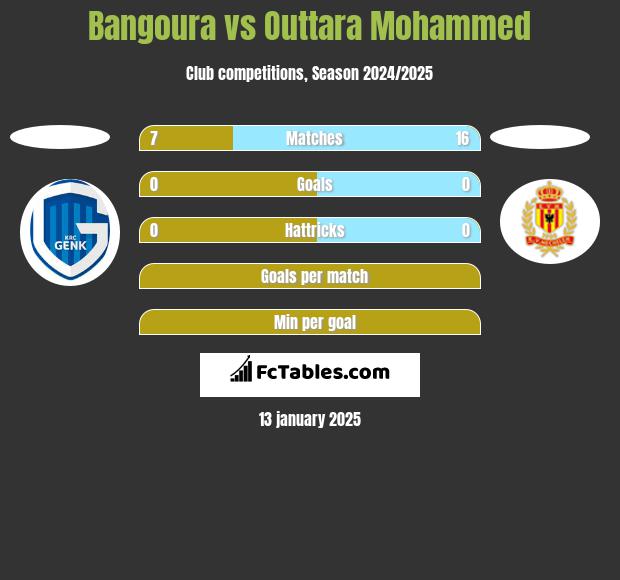 Bangoura vs Outtara Mohammed h2h player stats