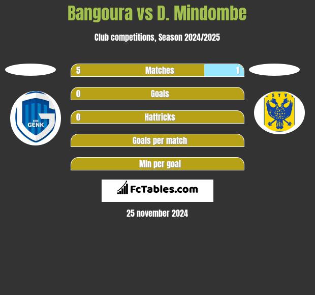 Bangoura vs D. Mindombe h2h player stats