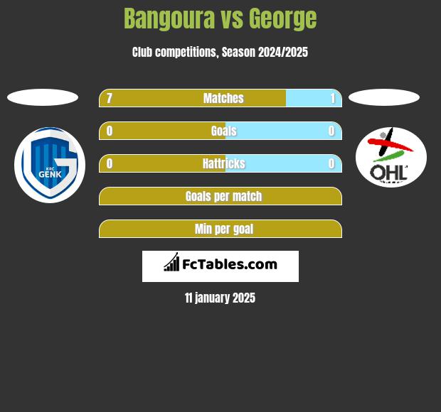 Bangoura vs George h2h player stats