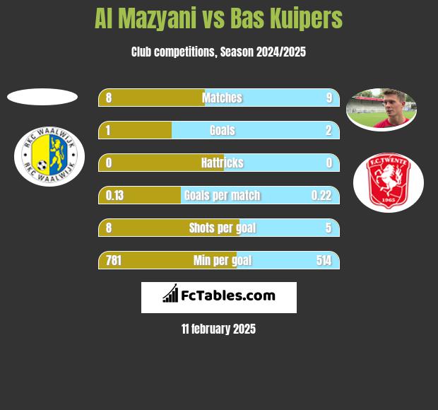 Al Mazyani vs Bas Kuipers h2h player stats