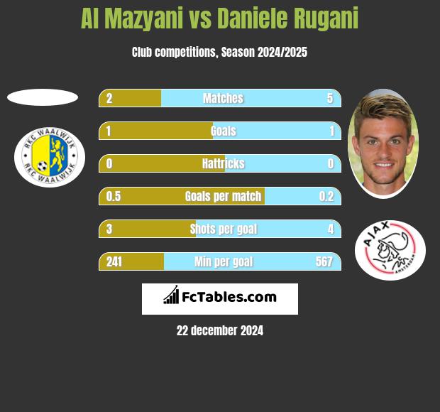 Al Mazyani vs Daniele Rugani h2h player stats