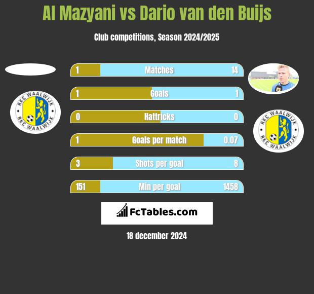 Al Mazyani vs Dario van den Buijs h2h player stats