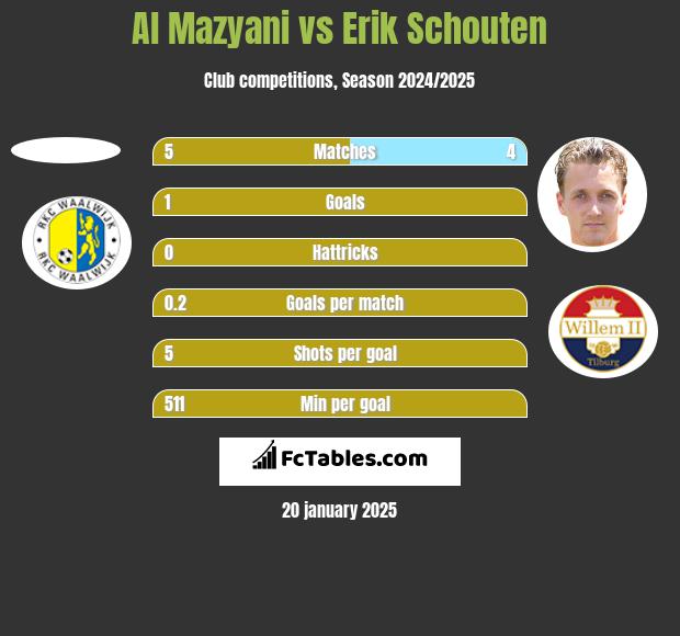 Al Mazyani vs Erik Schouten h2h player stats