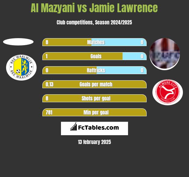 Al Mazyani vs Jamie Lawrence h2h player stats