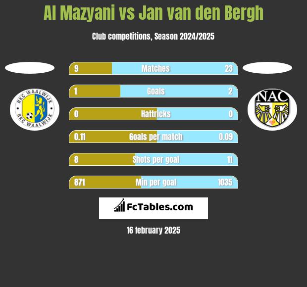 Al Mazyani vs Jan van den Bergh h2h player stats