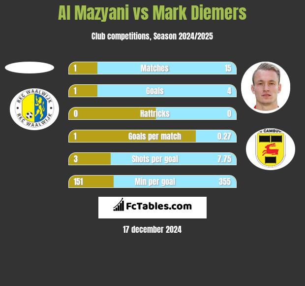 Al Mazyani vs Mark Diemers h2h player stats