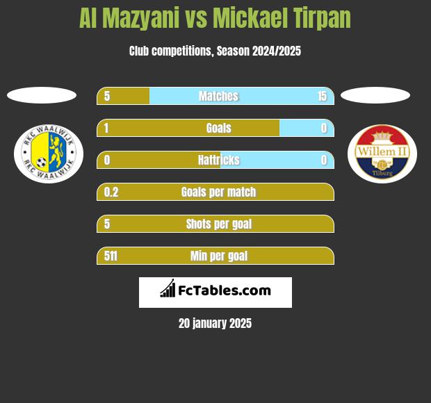 Al Mazyani vs Mickael Tirpan h2h player stats