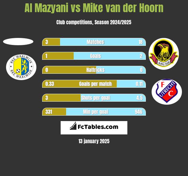 Al Mazyani vs Mike van der Hoorn h2h player stats