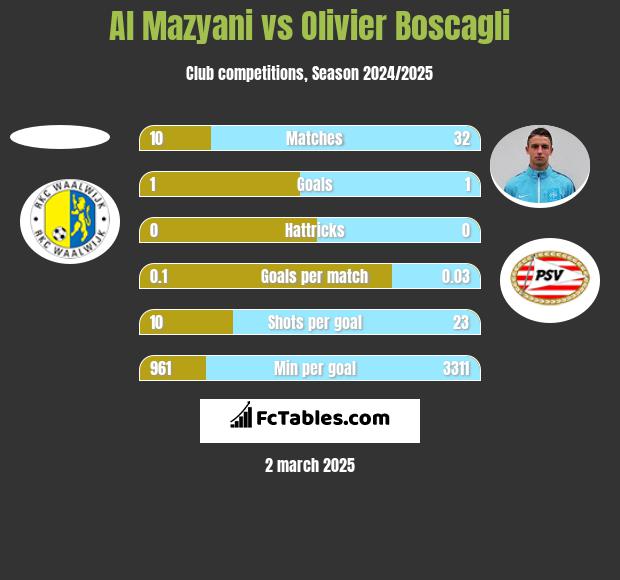 Al Mazyani vs Olivier Boscagli h2h player stats