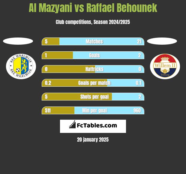 Al Mazyani vs Raffael Behounek h2h player stats