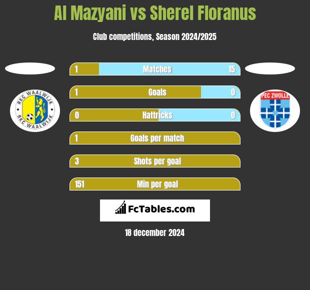 Al Mazyani vs Sherel Floranus h2h player stats