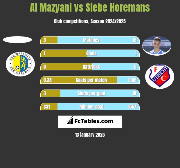 Al Mazyani vs Siebe Horemans h2h player stats