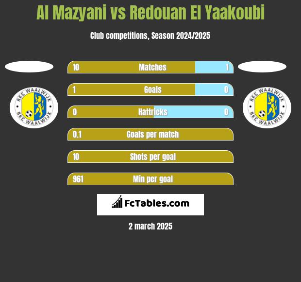 Al Mazyani vs Redouan El Yaakoubi h2h player stats