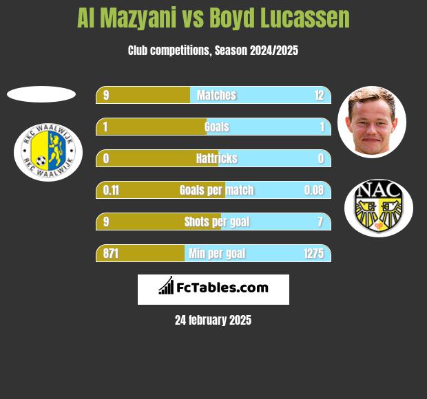 Al Mazyani vs Boyd Lucassen h2h player stats