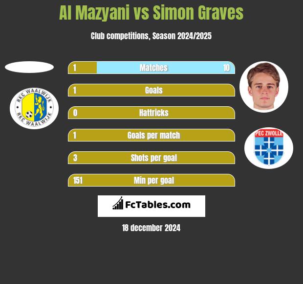 Al Mazyani vs Simon Graves h2h player stats