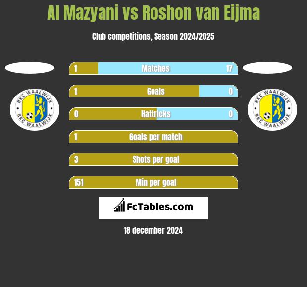 Al Mazyani vs Roshon van Eijma h2h player stats