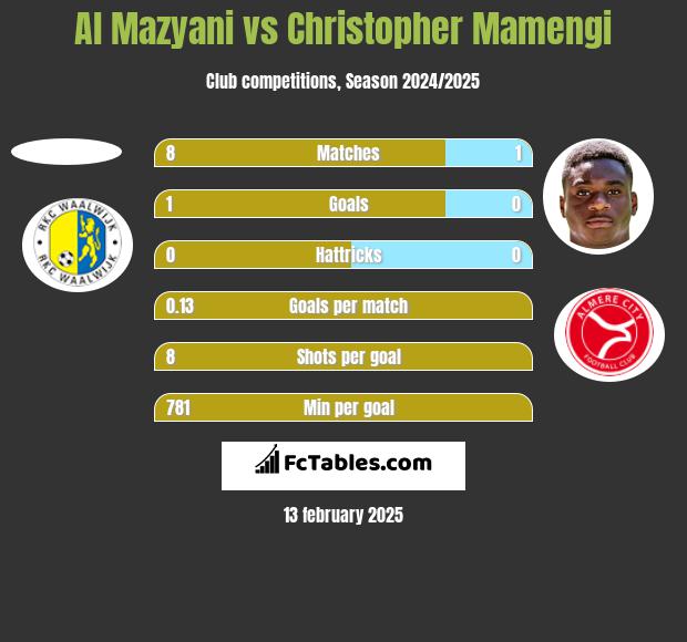 Al Mazyani vs Christopher Mamengi h2h player stats