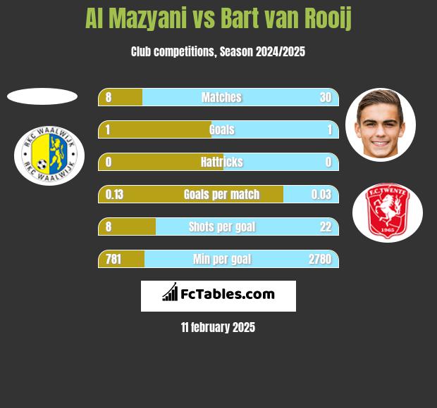 Al Mazyani vs Bart van Rooij h2h player stats