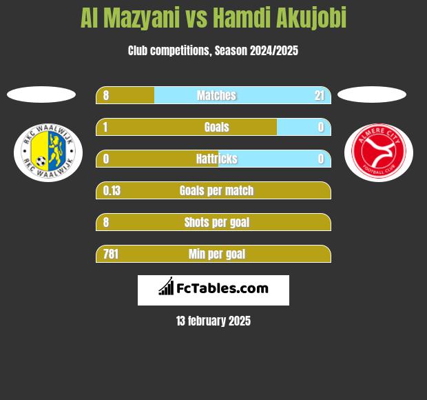 Al Mazyani vs Hamdi Akujobi h2h player stats