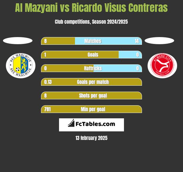 Al Mazyani vs Ricardo Visus Contreras h2h player stats