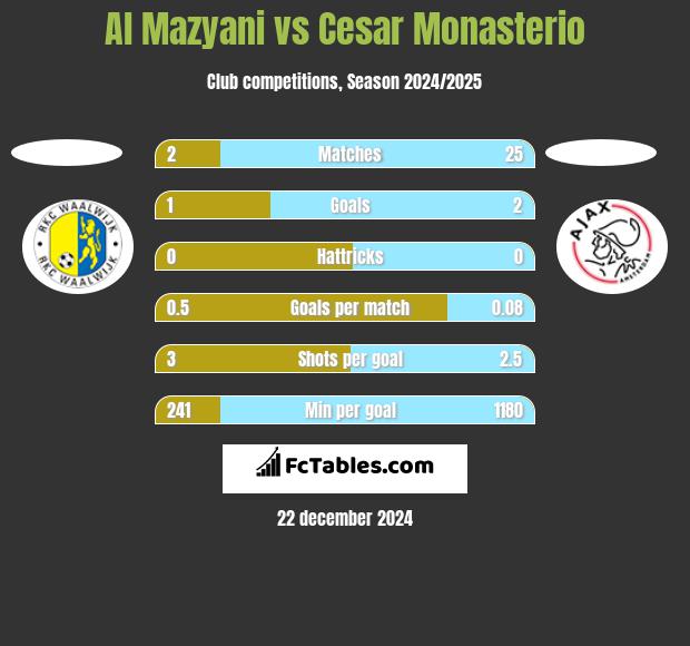 Al Mazyani vs Cesar Monasterio h2h player stats