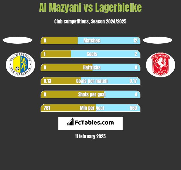 Al Mazyani vs Lagerbielke h2h player stats