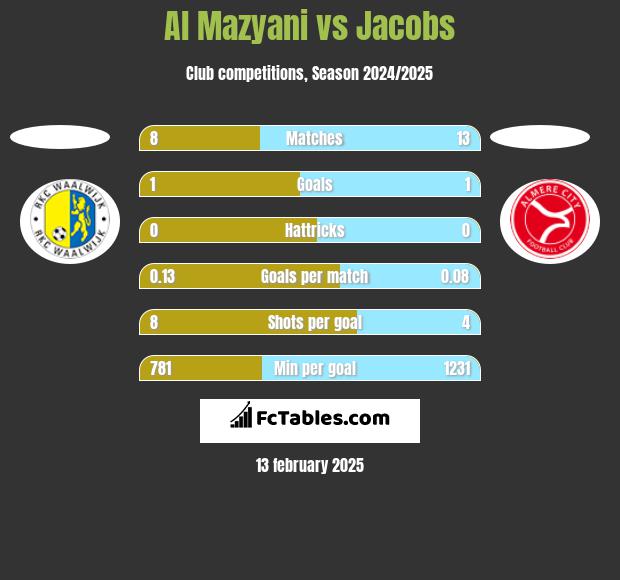 Al Mazyani vs Jacobs h2h player stats