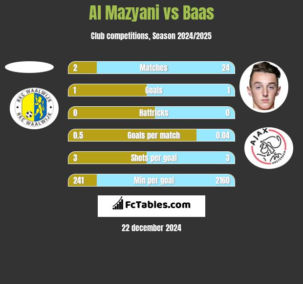 Al Mazyani vs Baas h2h player stats