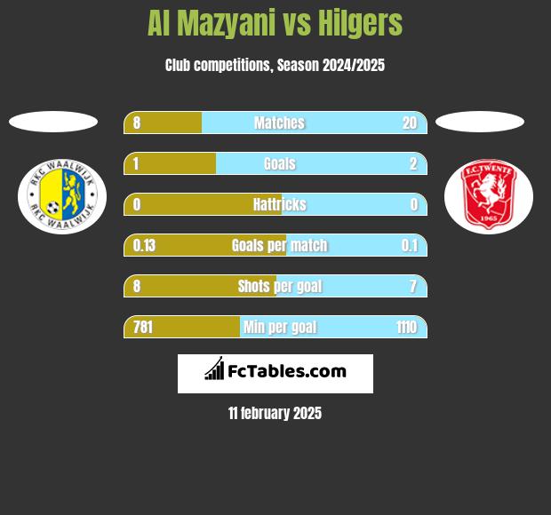 Al Mazyani vs Hilgers h2h player stats