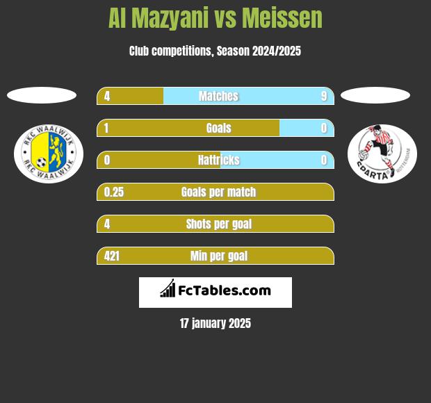 Al Mazyani vs Meissen h2h player stats