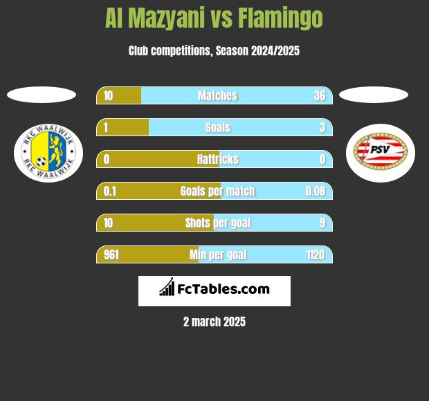 Al Mazyani vs Flamingo h2h player stats