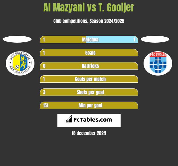 Al Mazyani vs T. Gooijer h2h player stats