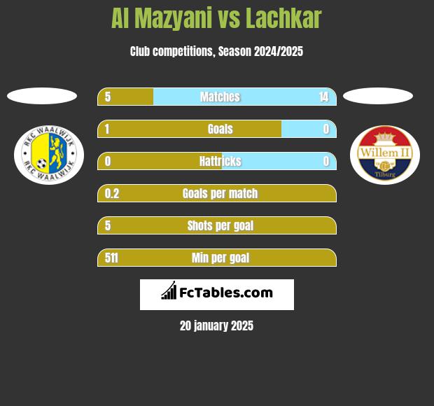 Al Mazyani vs Lachkar h2h player stats