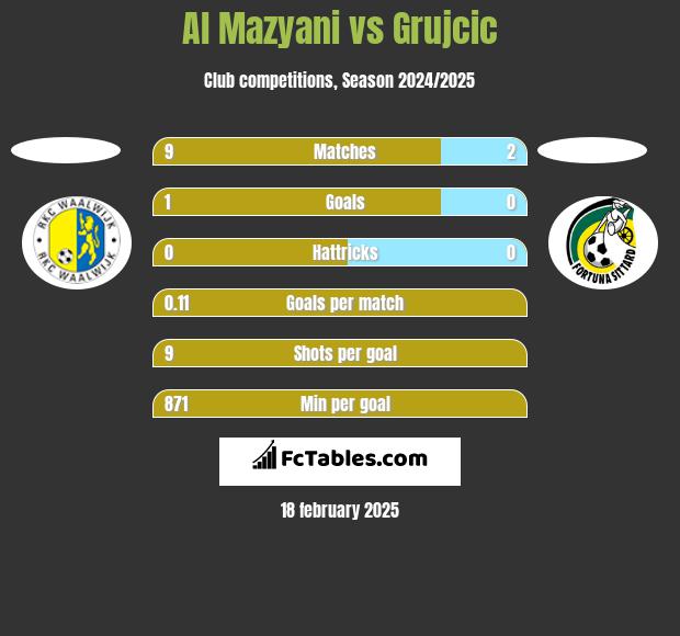 Al Mazyani vs Grujcic h2h player stats