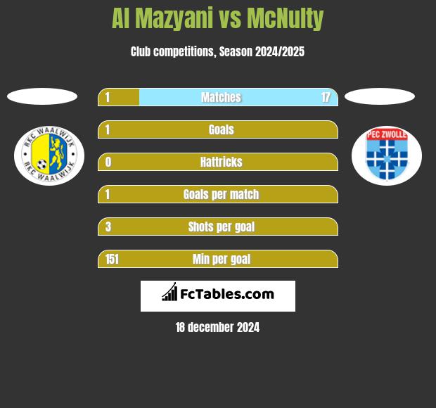 Al Mazyani vs McNulty h2h player stats