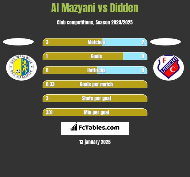 Al Mazyani vs Didden h2h player stats