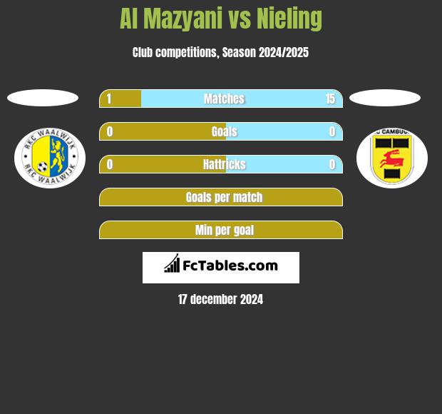 Al Mazyani vs Nieling h2h player stats