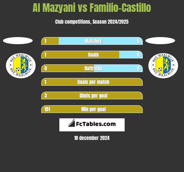 Al Mazyani vs Familio-Castillo h2h player stats