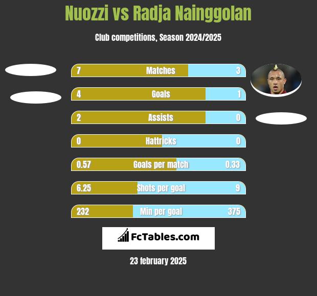 Nuozzi vs Radja Nainggolan h2h player stats