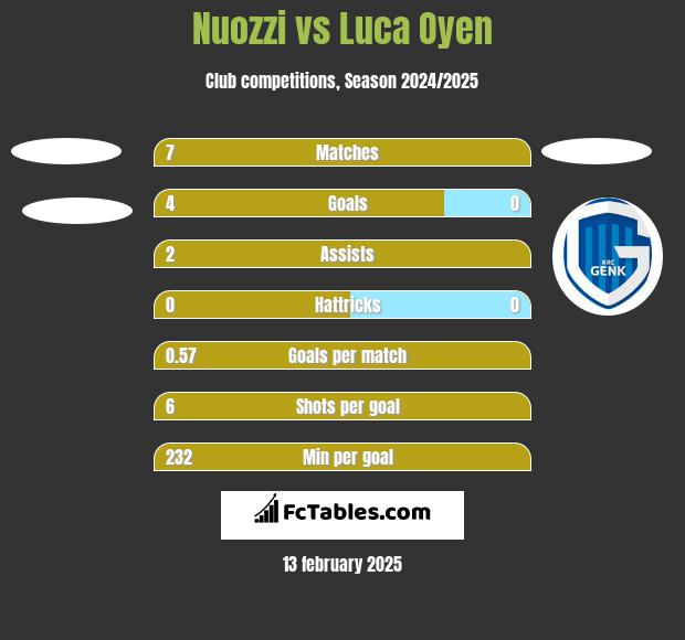 Nuozzi vs Luca Oyen h2h player stats