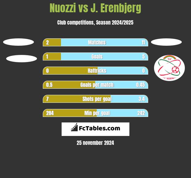 Nuozzi vs J. Erenbjerg h2h player stats