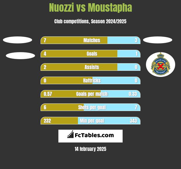 Nuozzi vs Moustapha h2h player stats