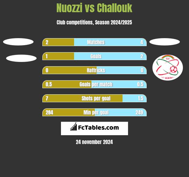 Nuozzi vs Challouk h2h player stats