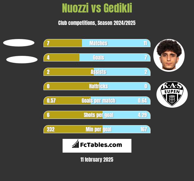 Nuozzi vs Gedikli h2h player stats