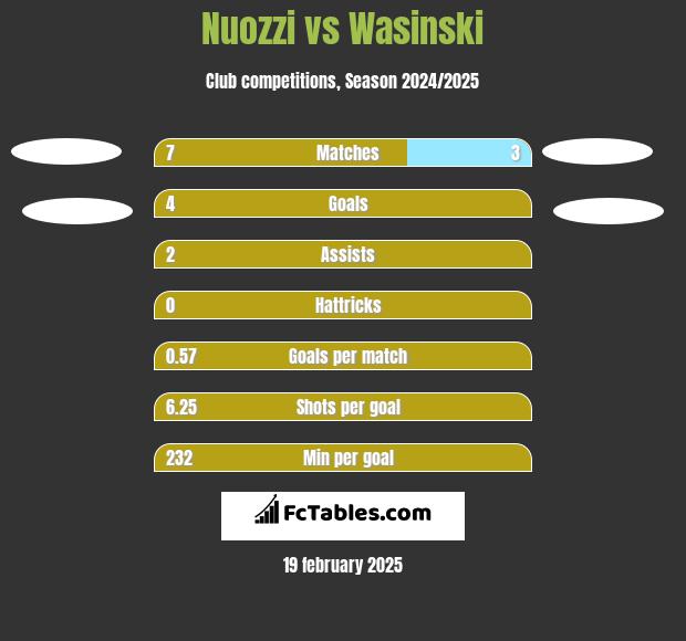 Nuozzi vs Wasinski h2h player stats