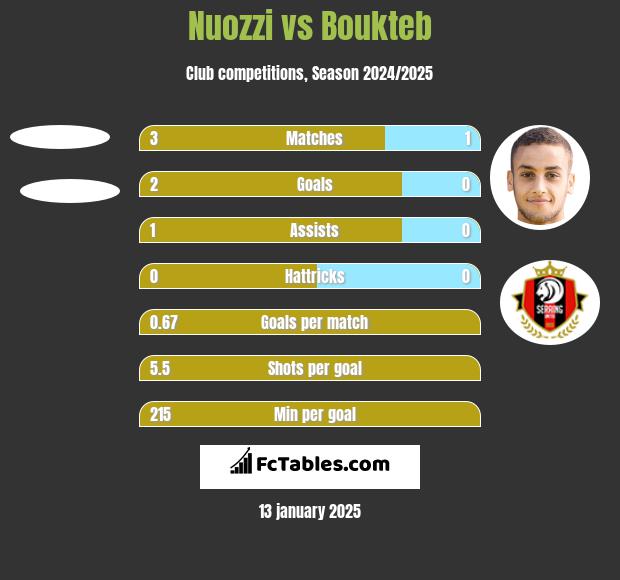 Nuozzi vs Boukteb h2h player stats