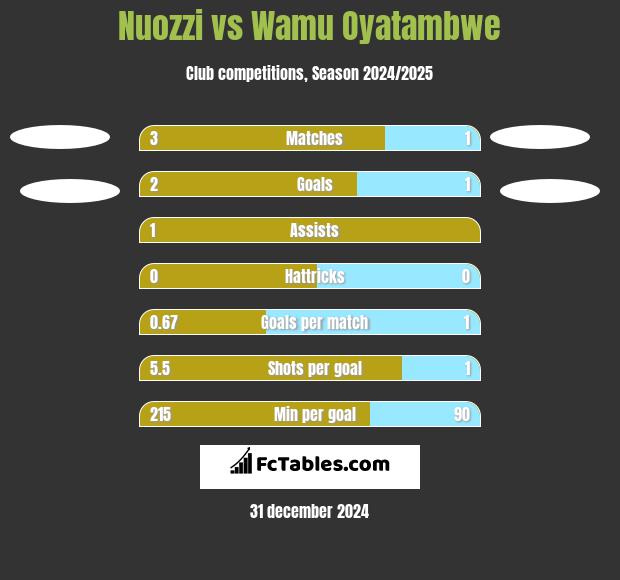 Nuozzi vs Wamu Oyatambwe h2h player stats