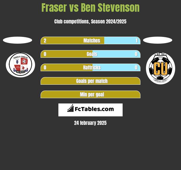 Fraser vs Ben Stevenson h2h player stats