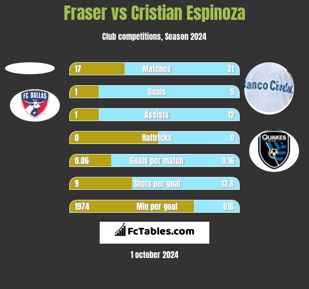 Fraser vs Cristian Espinoza h2h player stats