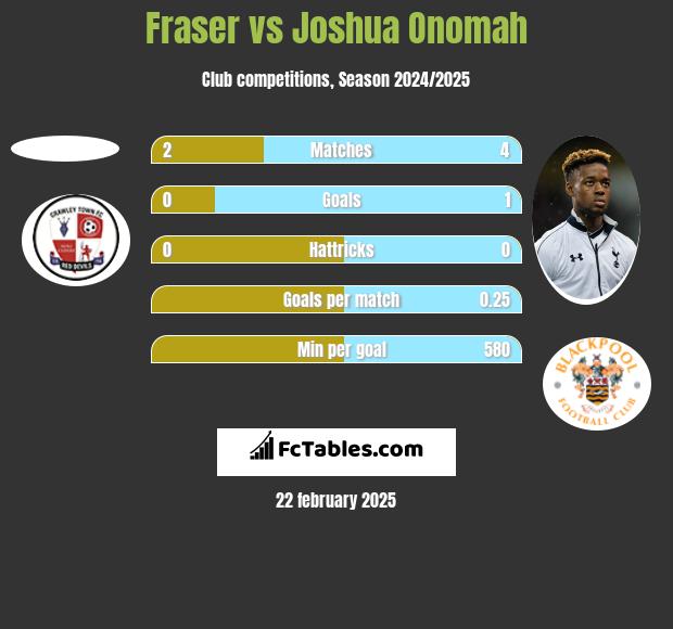 Fraser vs Joshua Onomah h2h player stats